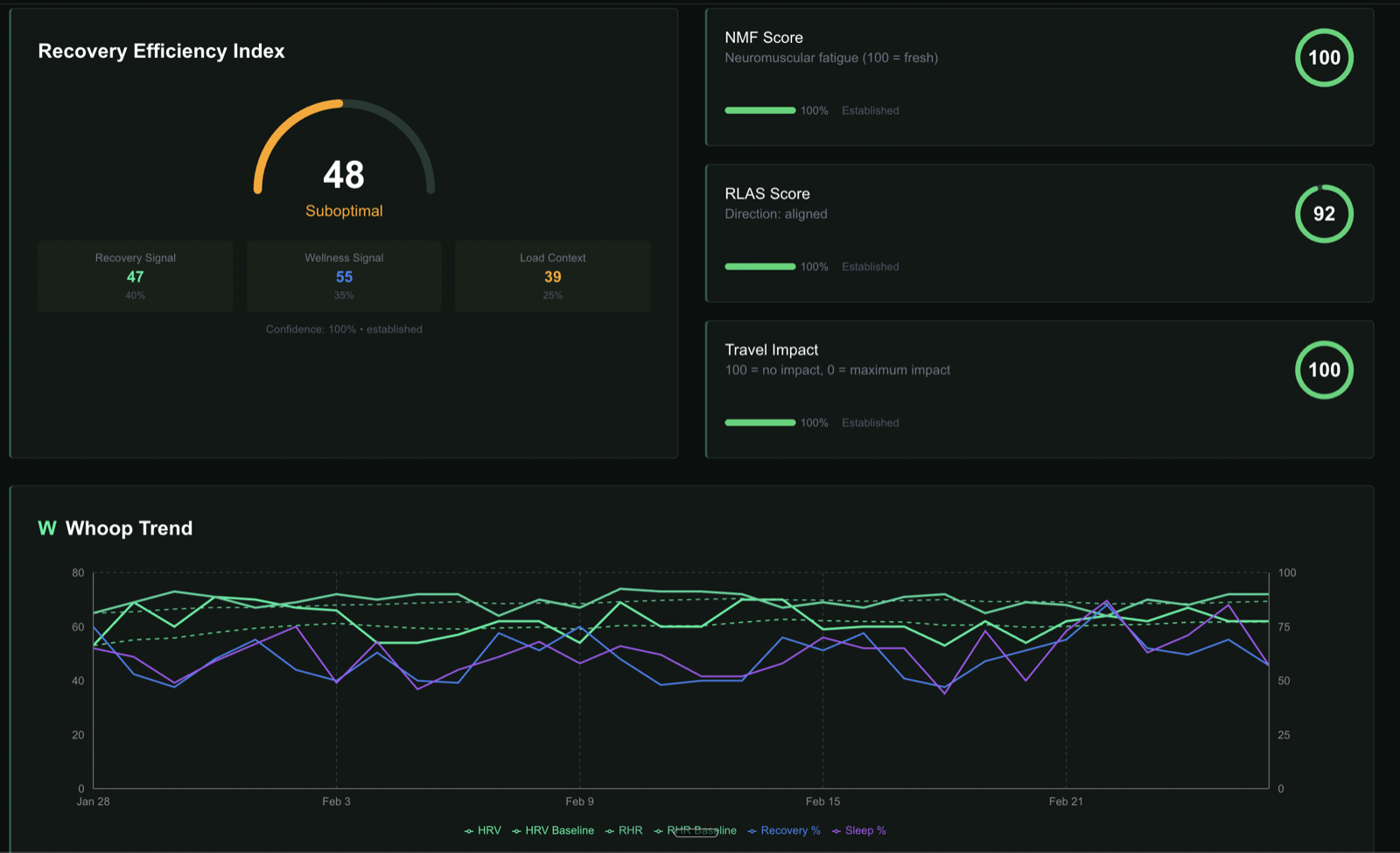Recovery efficiency index with Whoop trend data