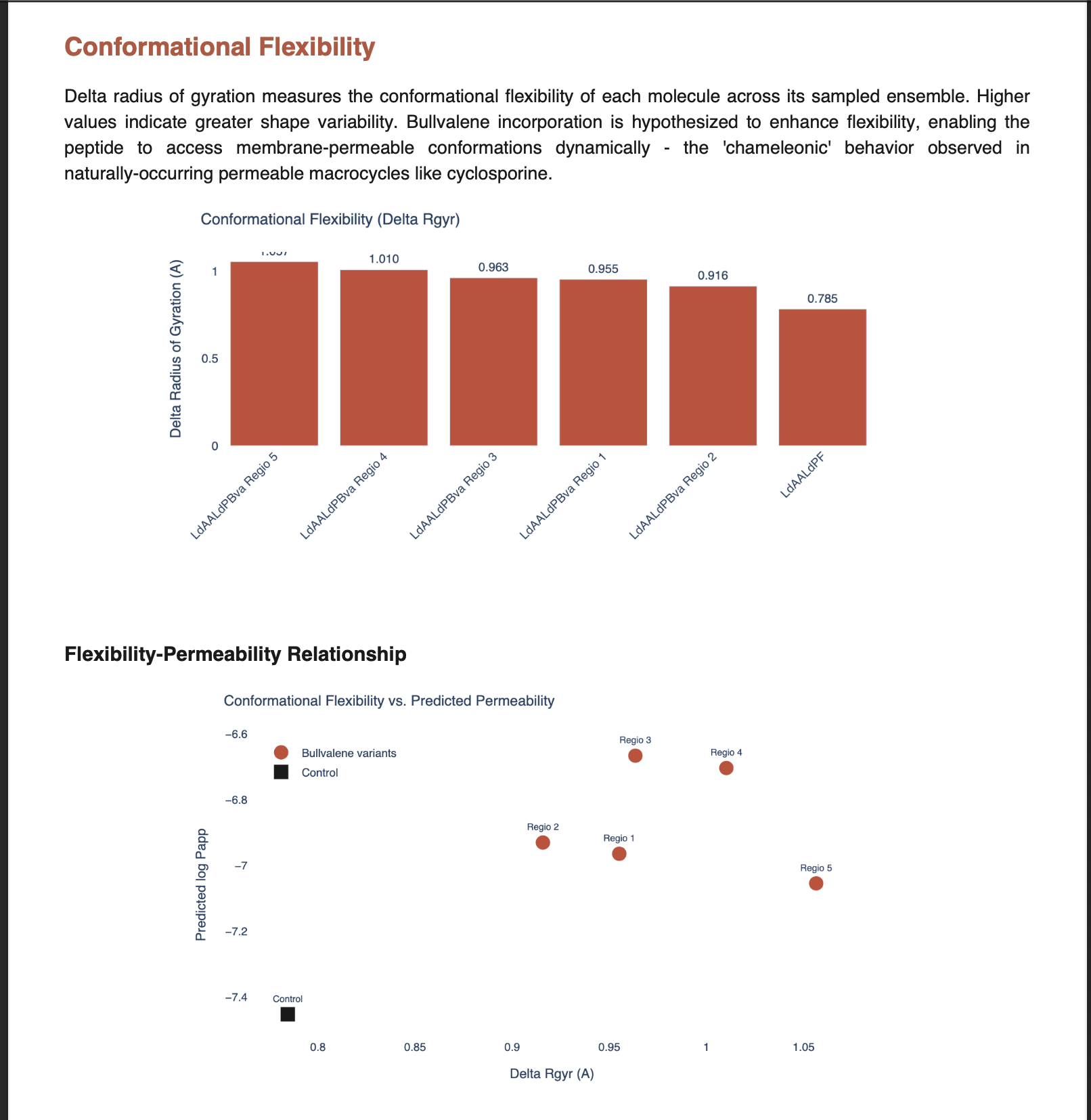Conformational flexibility analysis and permeability prediction